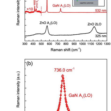 A Raman Spectra For Led Device Under 532 Nm And 325 Nm Laser