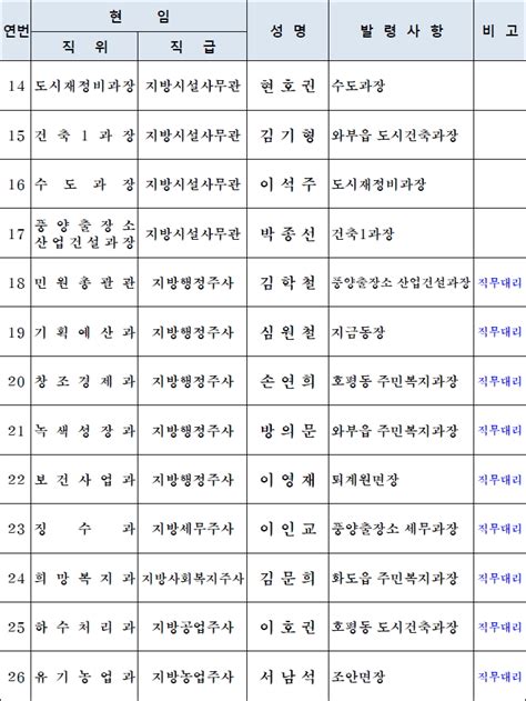 남양주시 439명 대규모 인사발령 구리남양주뉴스