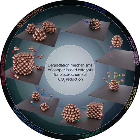 Stability And Degradation Mechanisms Of Copperbased Catalysts For