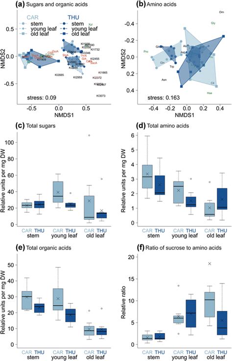 Intraspecific And Intra Individual Variation In Phloem Chemistry Of