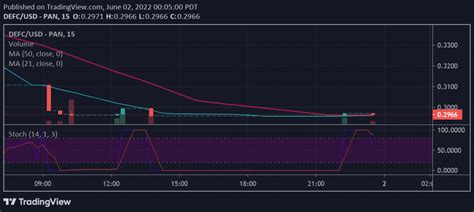 Defi Coin Price Forecast Is In A Retracement Set For Upside Momentum