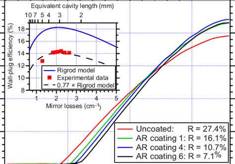 Color Online Peak Output Power As A Function Of Injection Current For A