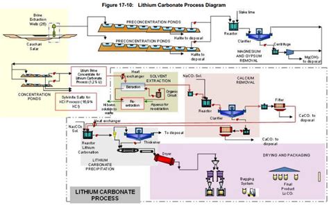 Lithium Process Flowsheet