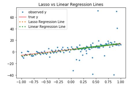 Lasso Regression | Step-by-step Data Science