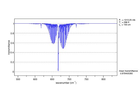 Rabett Run: CO2 Atmospheric Absorption Is NOT Saturated