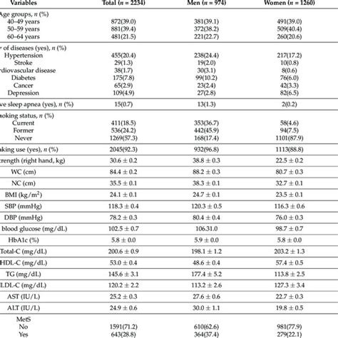 Demographic And Biochemical Characteristics Of The Participants