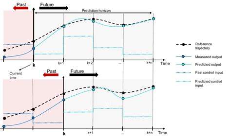 Schematic Of The Principle Of Mpc The Difference Between The Top And