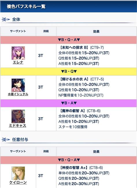 Fgo攻略班appmedia On Twitter Topページの下の方にもまとめてあるので是非！ 礼装の効果別一覧こちらも倍率順も