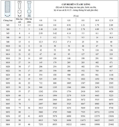 BẢNG TRA CỨU LỰC SIẾT MỘT SỐ BU LÔNG THÔNG DỤNG CHIA SẺ KIẾN THỨC