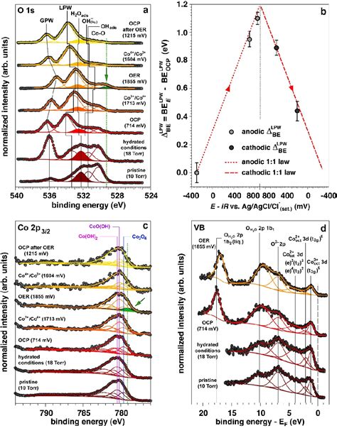 Figure 2 From Understanding The Oxygen Evolution Reaction Mechanism On