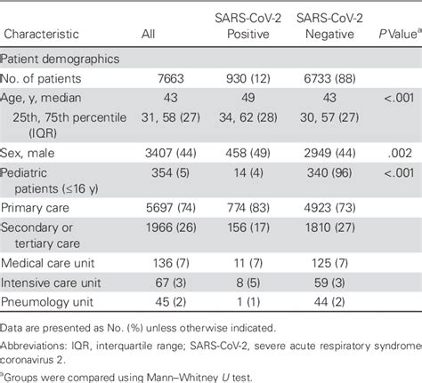 Table 1 From Epidemiology Of Severe Acute Respiratory Syndrome