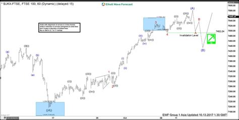 Ftse Intra Day Elliott Wave Analysis