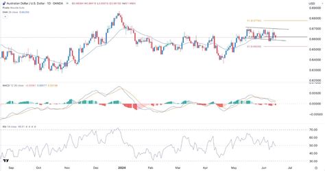 AUD USD Signal Today 17 06 Ahead Of RBA Decision Chart