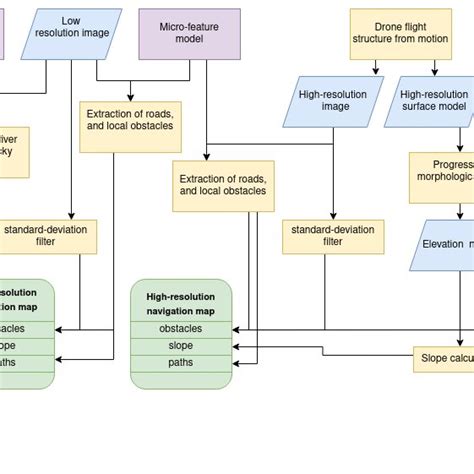 Process To Produce Navigational Maps From Aerial Images The