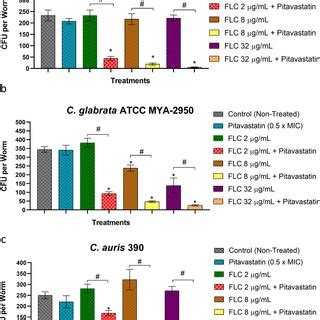 Flow Cytometry Analysis Of Nile Red Efflux From Two C Albicans Strains