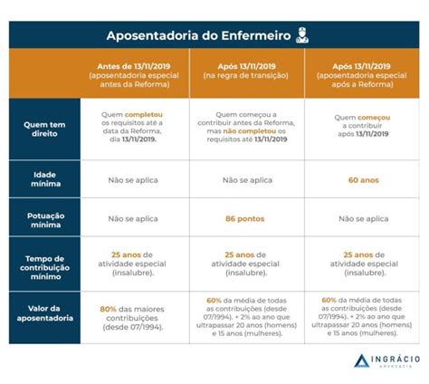 Aposentadoria Especial Enfermagem Suas Respostas Para D Vidas