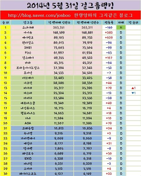 K Pop Top30 Daum Fancafe Ranking Female May 2014 Pantip