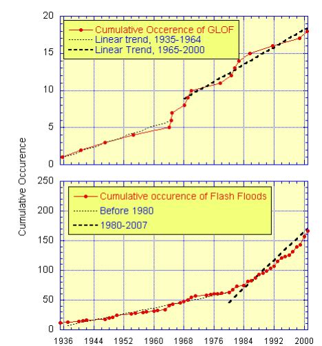 Climate Change - Geographical issues in the himalayas