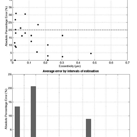 Model Estimation Errors A Absolute Percentage Error Vs The Download Scientific Diagram