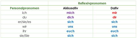 Reflexive Verben Echte Unechte Grammatik Verstehen