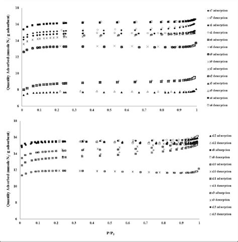 Isotherms Of Nitrogen Adsorption And Desorption At 77 K Up To 1 Bar