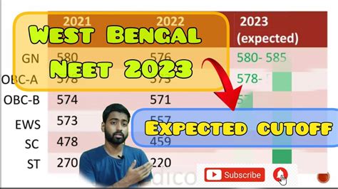 West Bengal Expected Cutoff Neet 2023 Neet 2023 Expected Cutoff Wb