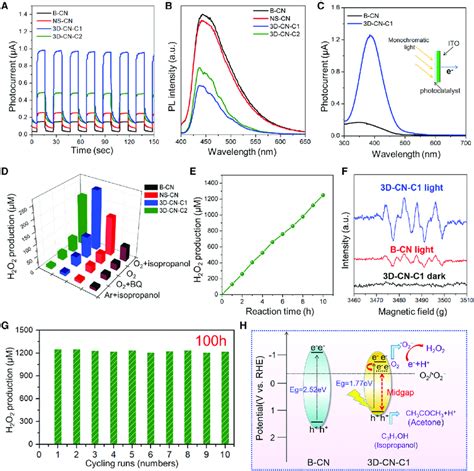 Photoelectrochemical Characterizations And Photocatalytic H O