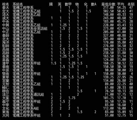 請教電機系排名 升大學考試板 Dcard