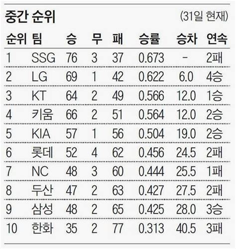 5위 할 수 있을까가을 타는 Kia·롯데·nc 네이트 뉴스