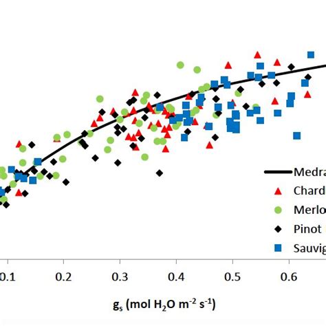 Relationship Between Net CO2 Assimilation AN And Stomatal Conductance