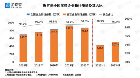 民营经济发展哪家强企查查发布《2023年中国民营经济百强城市活力榜》 知乎