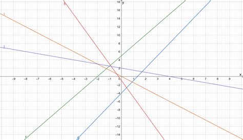 Arbeitsblatt Lineare Funktionen Zeichnen Mathematik Tutory De