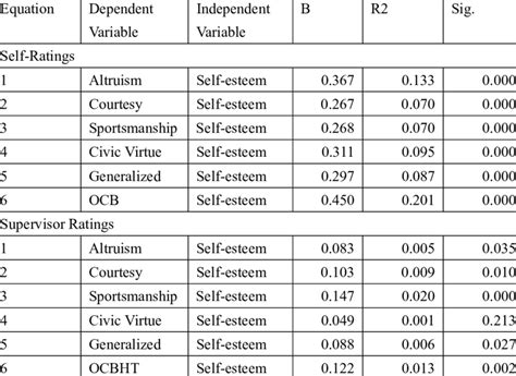 Linear Regression Analysis Download Table