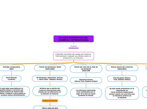 TEORÍAS ECONÓMICAS DEL COMERCIO Мыслительная карта
