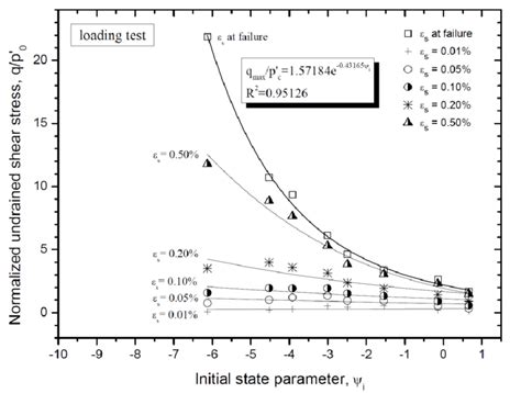 Relationships Between Normalized Undrained Shear Stress And Initial