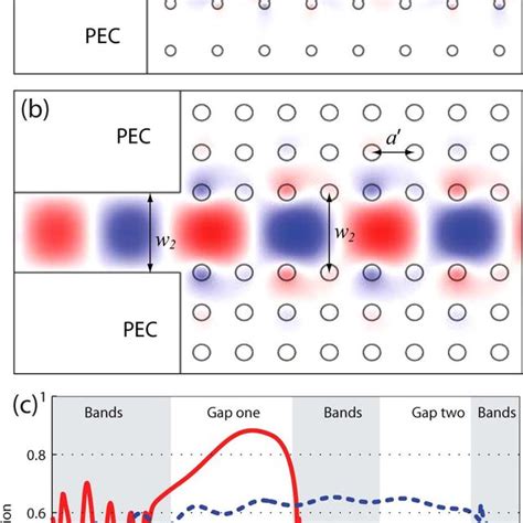 Coupling Between Conductor Waveguides And Phc Waveguides Schematic