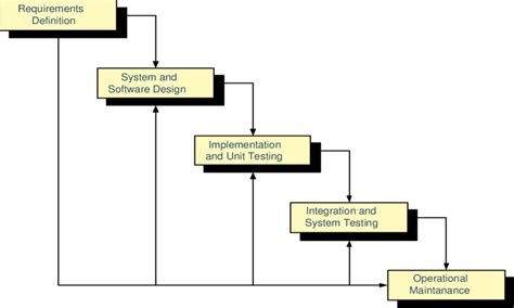 The Waterfall model. | Download Scientific Diagram