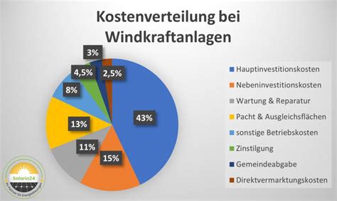 Wie Viel Kostet Ein Windrad Kosten Ertr Ge Einfach Zusammengefasst