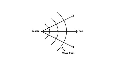 The Wavefront Of A Wave Has Direction With Wave Motion