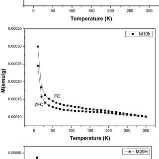 Zero Field Cooled ZFC And Field Cooled FC Curves At 25 Oe