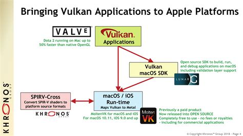 Bringing Vulkan to Apple's Platforms: Khronos Group Announces Open Source MoltenVK 1.0 & SDKs