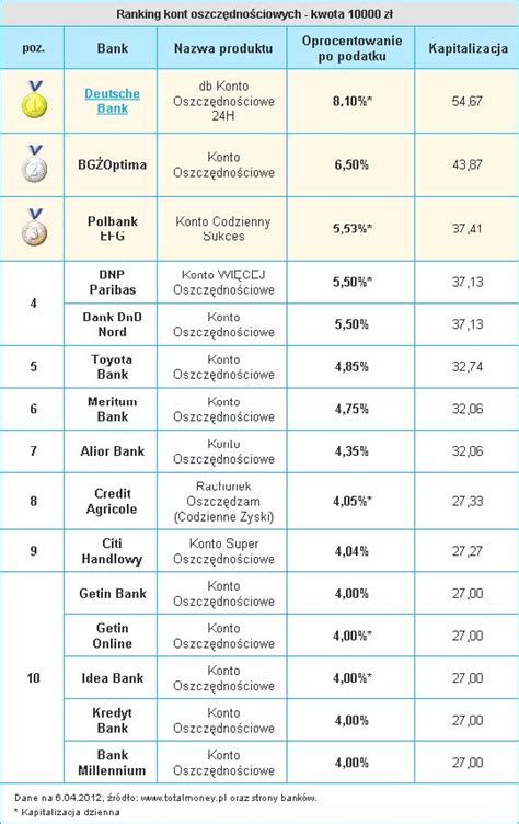 Ranking Kont Oszcz Dno Ciowych Kwiecie Infor Pl