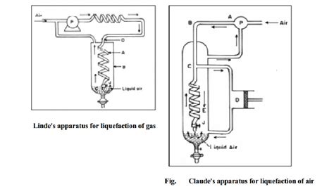 Conditions Of Liquefaction Of Gases Linde S Method Claude S Process