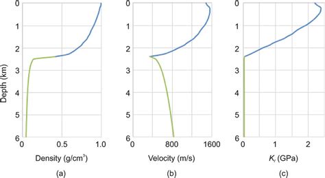 A Density B Acoustic Velocity And C Bulk Modulus Of Water Under