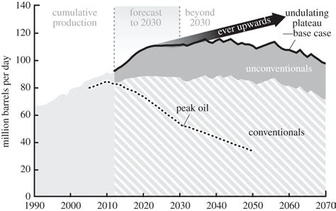 Exploring The Undulating Plateau The Future Of Global Oil Supply