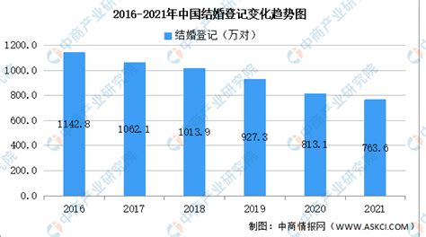 2021年全国各省市结婚人数排行榜：河南广东达591万对（图） 中商情报网