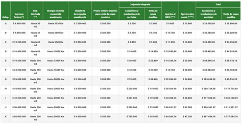 AFIP Monotributo 2024 nuevas categorías y valores desde agosto