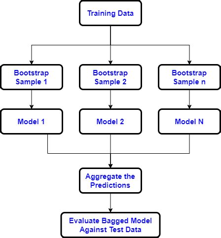 Bagging Machine Learning Algorithm Marquerite Jacobsen