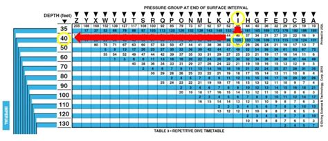 How To Use Padi Dive Tables Scuba Diving Overload