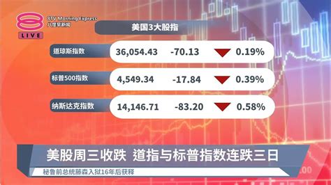 美股周三收跌 道指与标普指数连跌三日【20231207 八度空间午间新闻】 Youtube